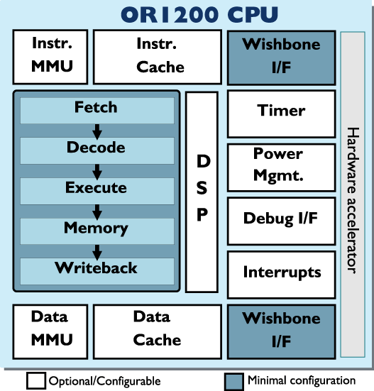 OR1200 overview