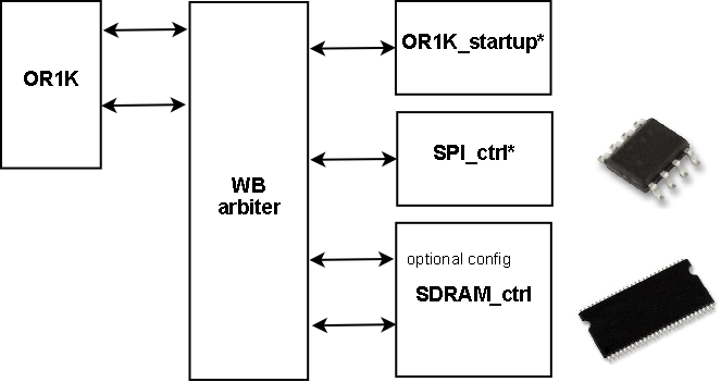 Startup block